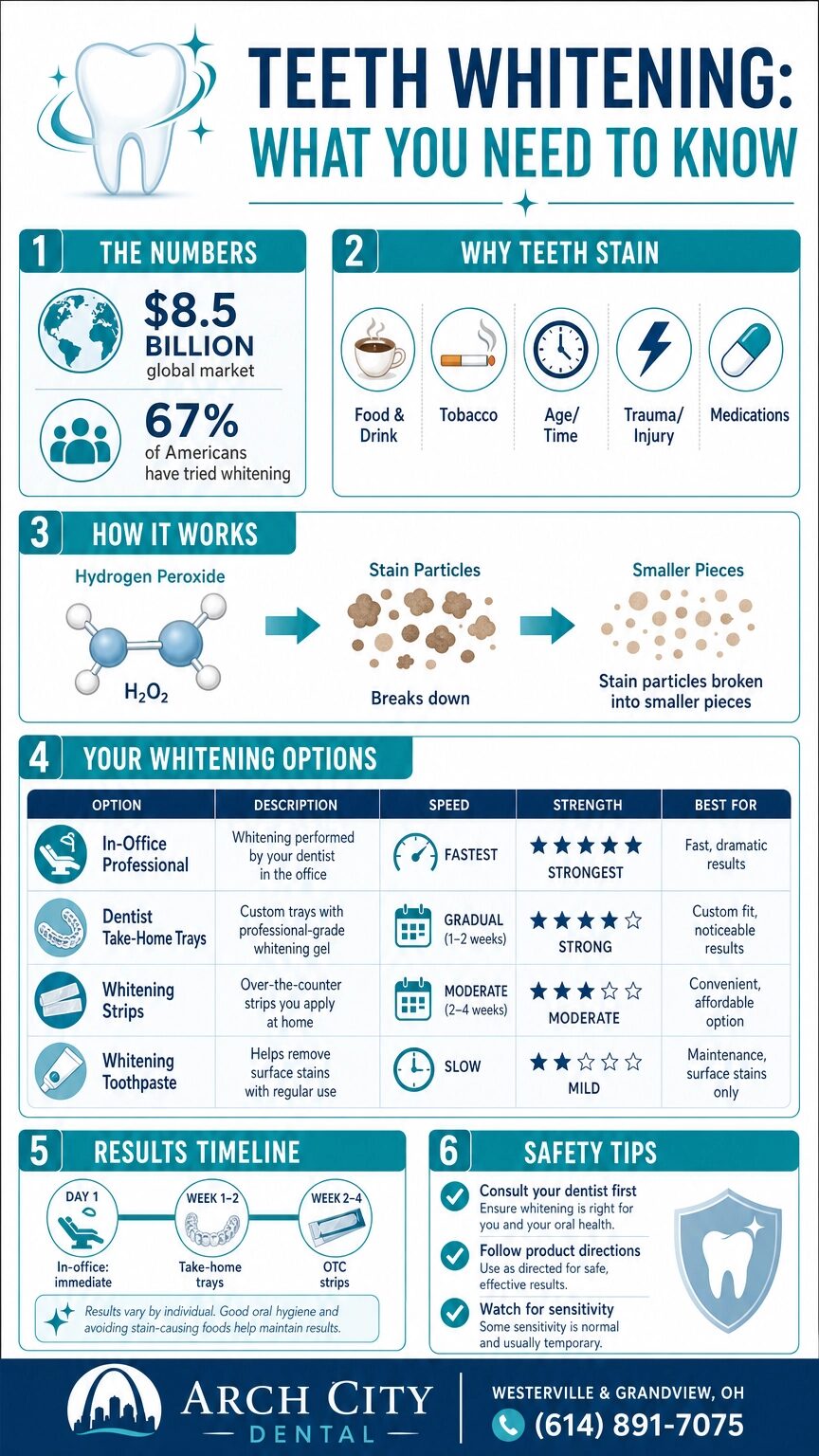 Infographic by Arch City Dental showing teeth whitening statistics, the five causes of tooth staining, how peroxide whitening works, a comparison of in-office vs. take-home vs. OTC whitening options, a results timeline, and safety tips for patients in Westerville and Grandview, OH.