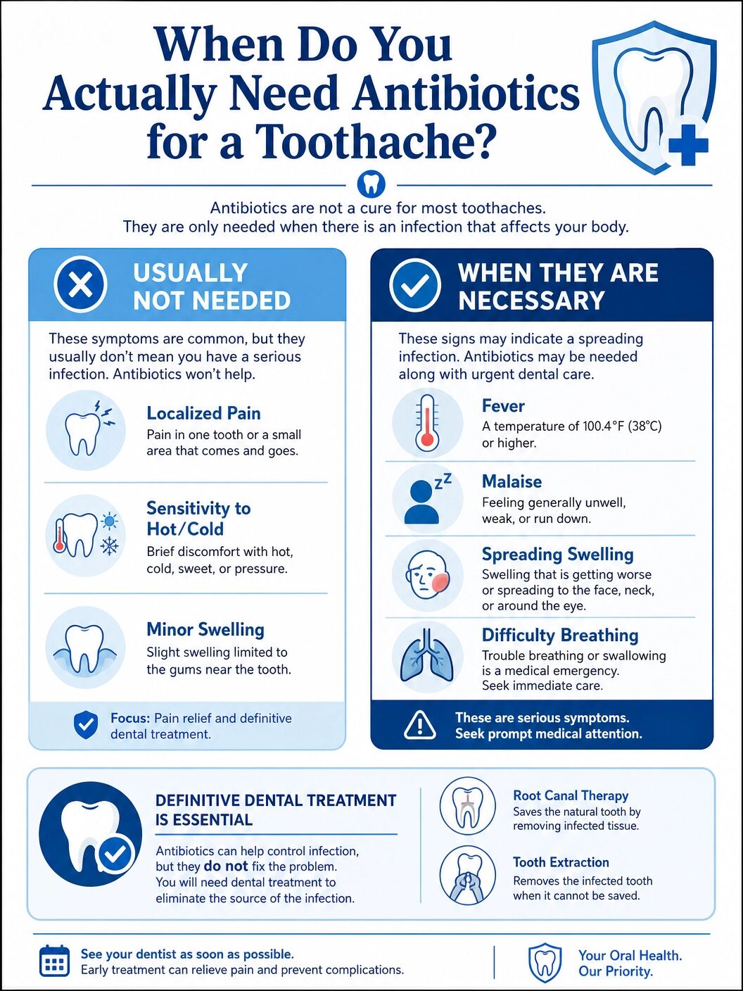 Infographic titled 'When Do You Actually Need Antibiotics for a Toothache?' showing symptoms that usually don't require antibiotics (localized pain, sensitivity, minor swelling) versus when they are necessary (fever, malaise, spreading swelling, difficulty breathing), with a section on definitive dental treatment. 